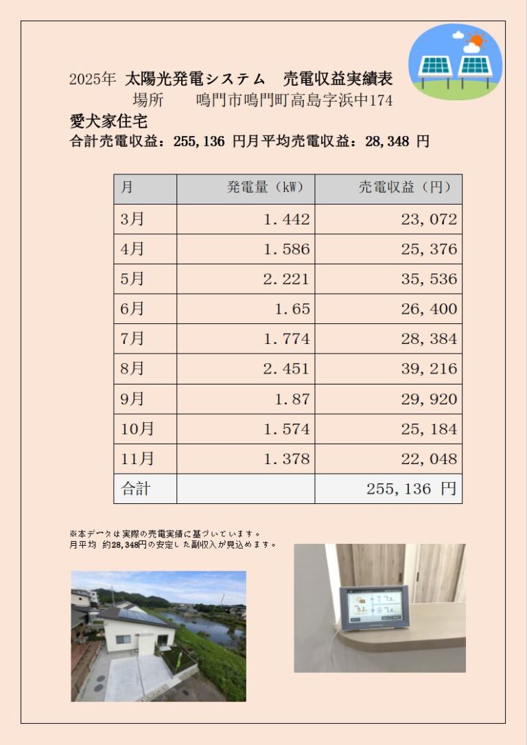 愛犬家住宅　太陽光発電による売電収入（近況）